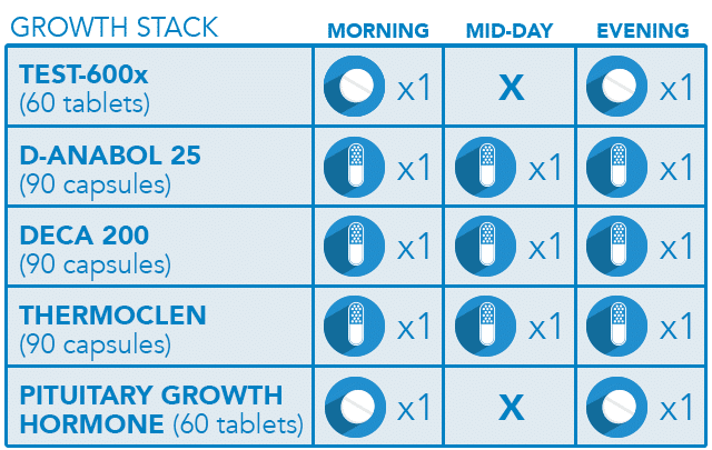 Growth Stack Usage Chart